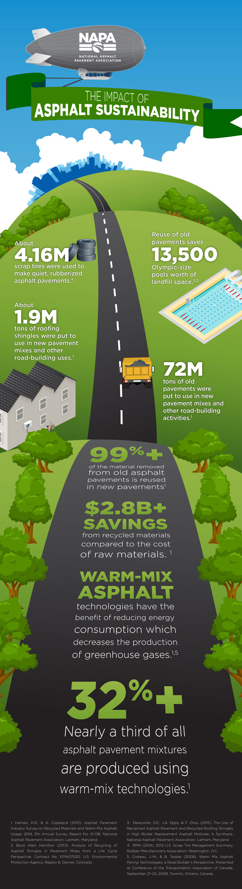 Asphalt Sustainability